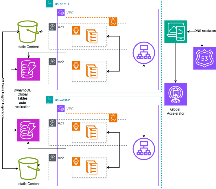 Building a Resilient Multi-Region AWS Architecture: Ensuring High Availability & Performance