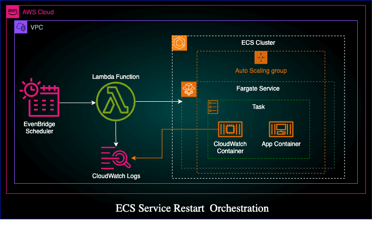 Zero-Downtime ECS Service Restarts: A Fully AWS-Native Orchestration Solution