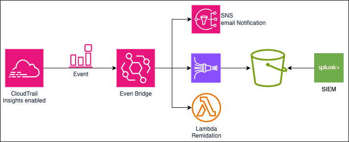 Mastering AWS Security Specialty - Post 2: CloudTrail – Your First Line of Forensics