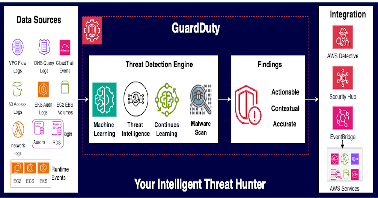 Mastering AWS Security - Post 3: GuardDuty – Your Intelligent Threat Hunter