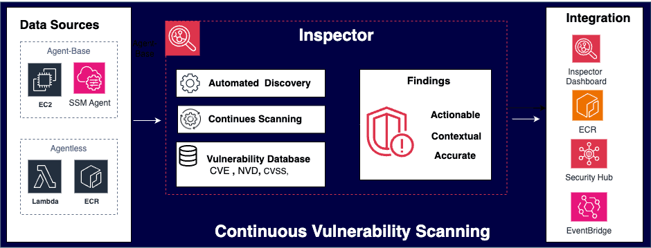 Mastering AWS Security - Post 4: Amazon Inspector - Continuous Vulnerability Scanning