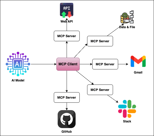 MCP Unpacked: The Universal Language That Empowers AI to Take Action