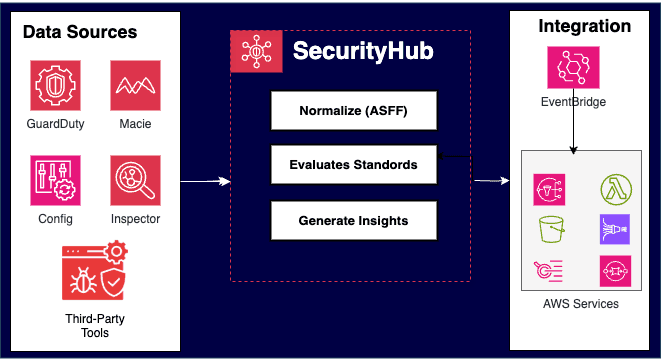 Mastering AWS Security Specialty — Post 6: AWS Security Hub – Unified Monitoring and Remediation
